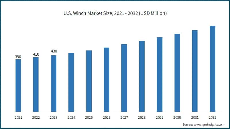 U.S. Winch Market Size, 2021 - 2032 (USD Million)