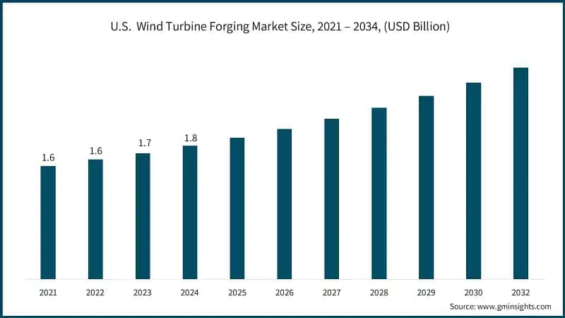 U.S.&nbsp; Wind Turbine Forging Market Size, 2021 – 2034, (USD Billion)
