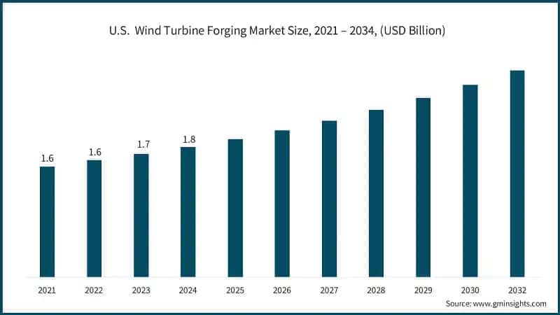 U.S.  Wind Turbine Forging Market Size, 2021 – 2034, (USD Billion)