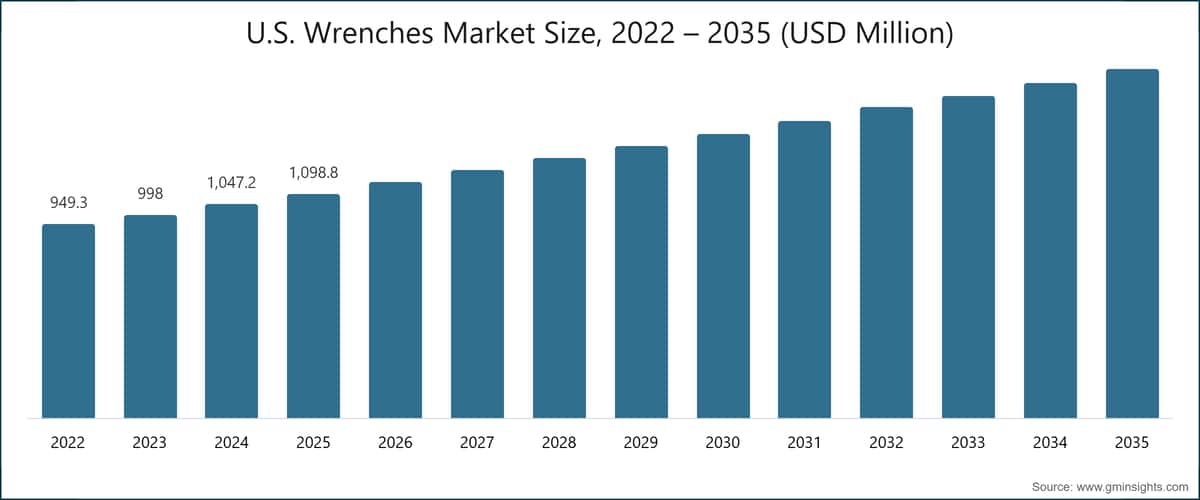 U.S. Wrenches Market Size, 2022 – 2035 (USD Million)
