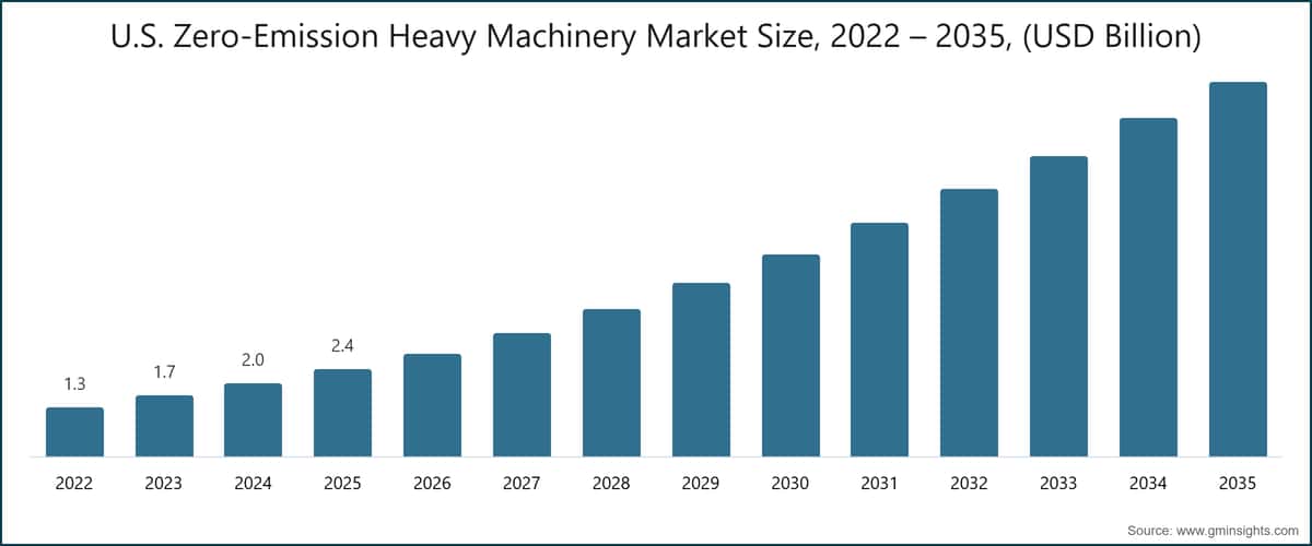 U.S. Zero-Emission Heavy Machinery Market Size, 2022 – 2035, (USD Billion)