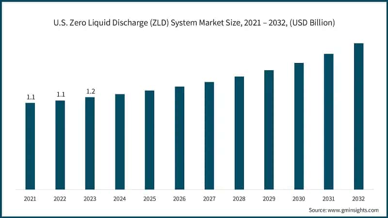 U.S. Zero Liquid Discharge (ZLD) System Market Size, 2021 – 2032, (USD Billion)