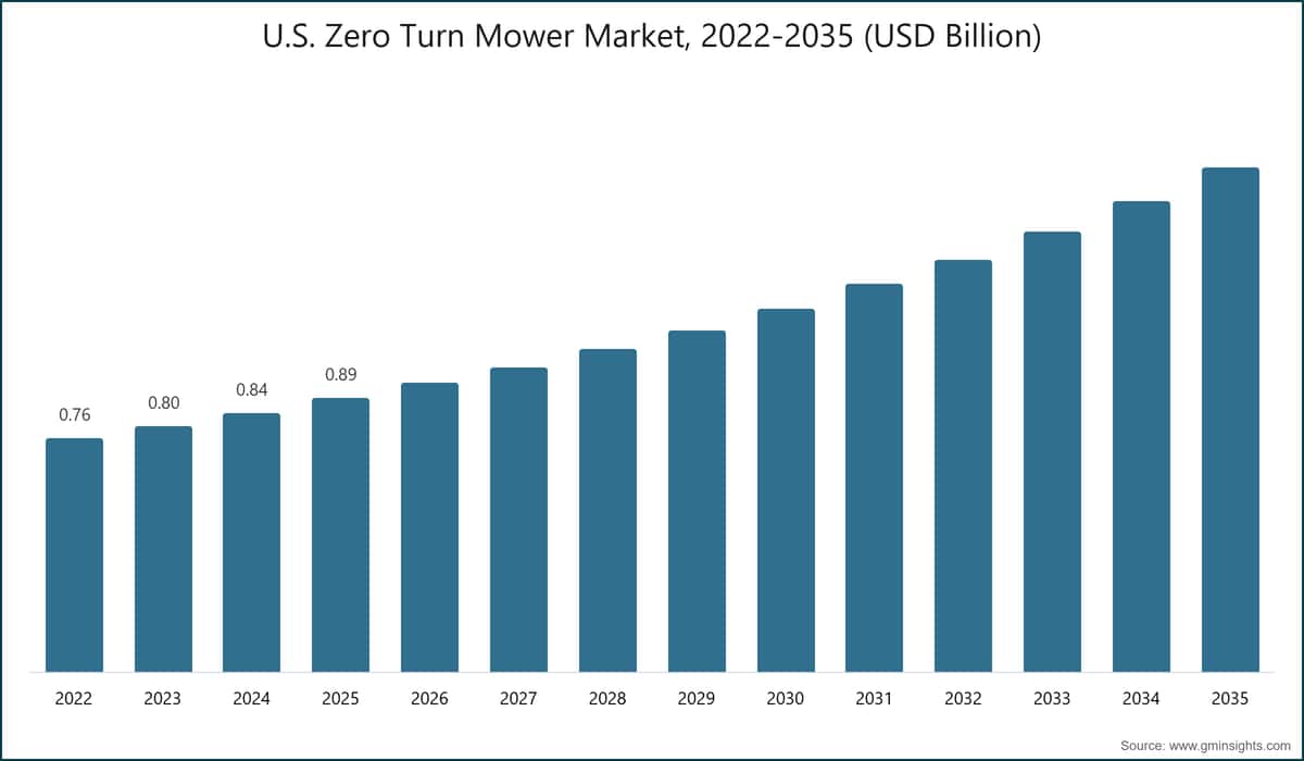 U.S. Zero Turn Mower Market, 2022-2035 (USD Billion)