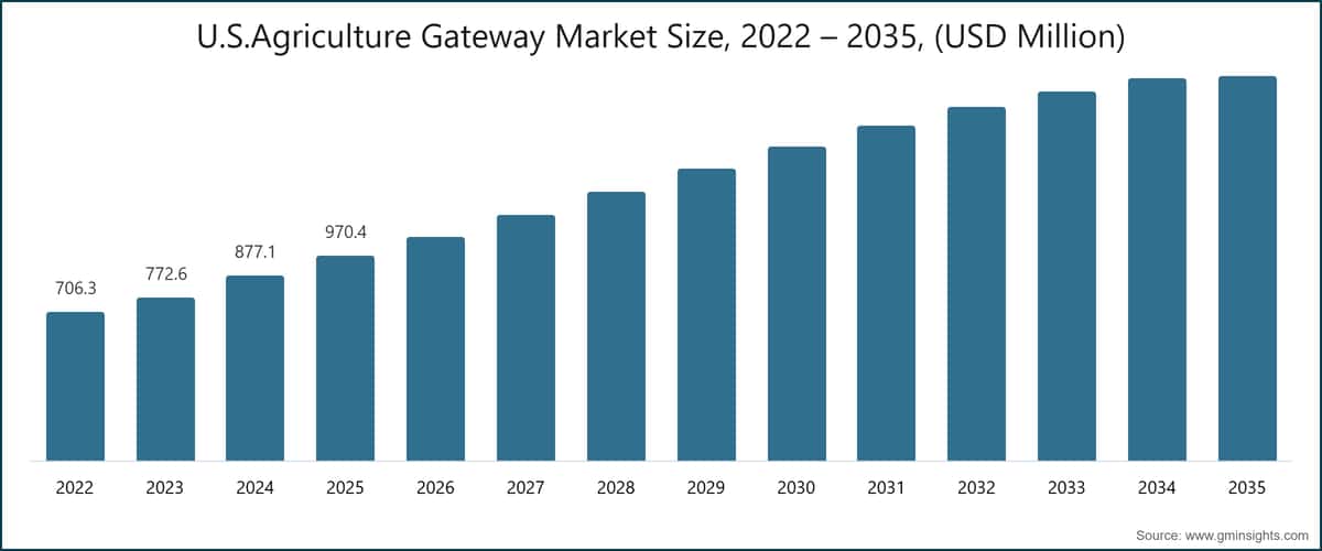 U.S.Agriculture Gateway Market Size, 2022 – 2035, (USD Million)