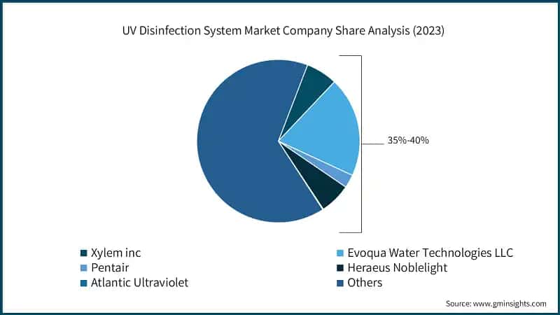 UV Disinfection System Market Company Share Analysis (2023)