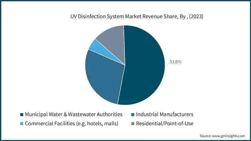 UV Disinfection System Market Revenue Share, By , (2023)