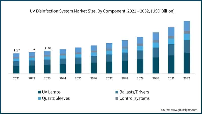 UV Disinfection System Market Size, By Component, 2021 – 2032, (USD Billion)