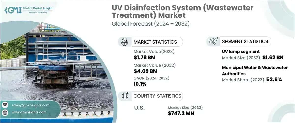 UV Disinfection System Market