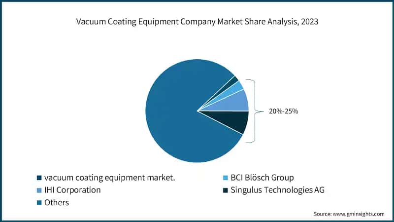 Vacuum Coating Equipment Market Share Analysis, 2023