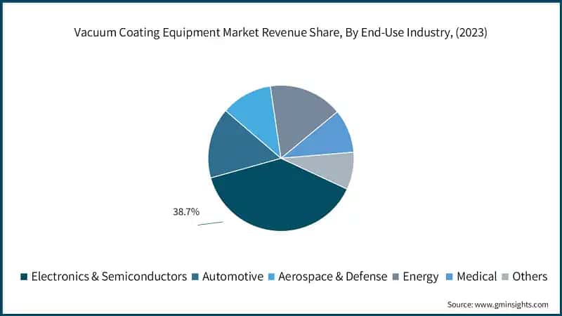 Vacuum Coating Equipment Market Revenue Share, By End-Use Industry, (2023)