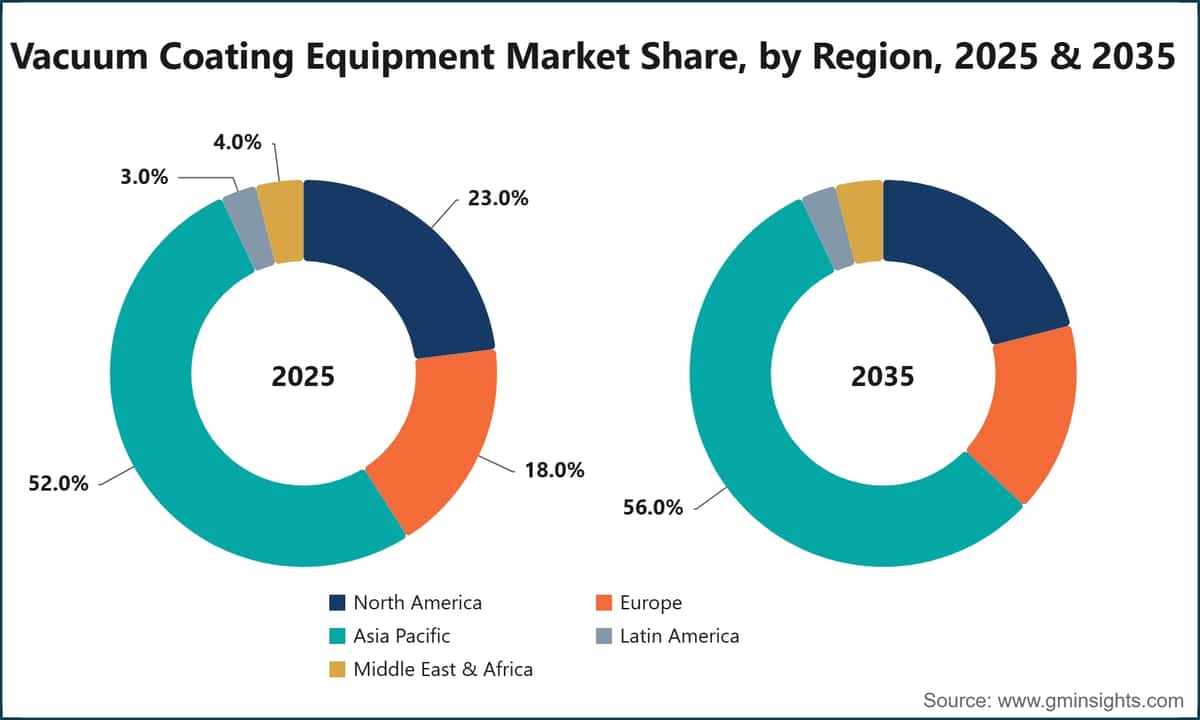 Vacuum Coating Equipment Market Share, by Region, 2025 & 2035