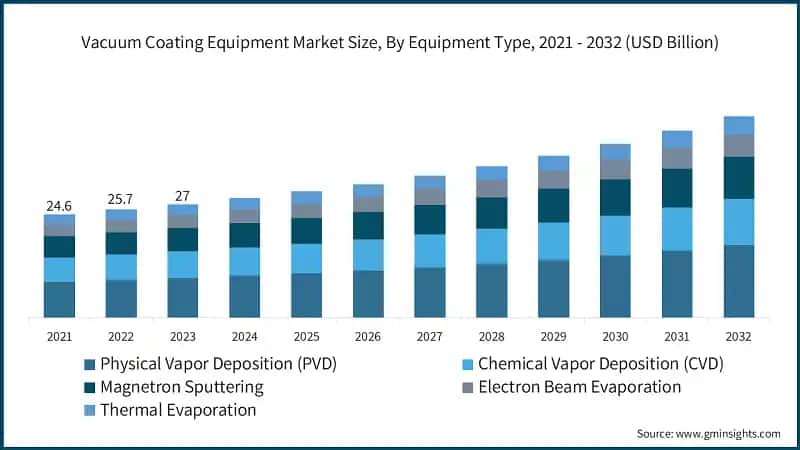 Vacuum Coating Equipment Market Size, By Equipment Type, 2021 - 2032 (USD Billion)