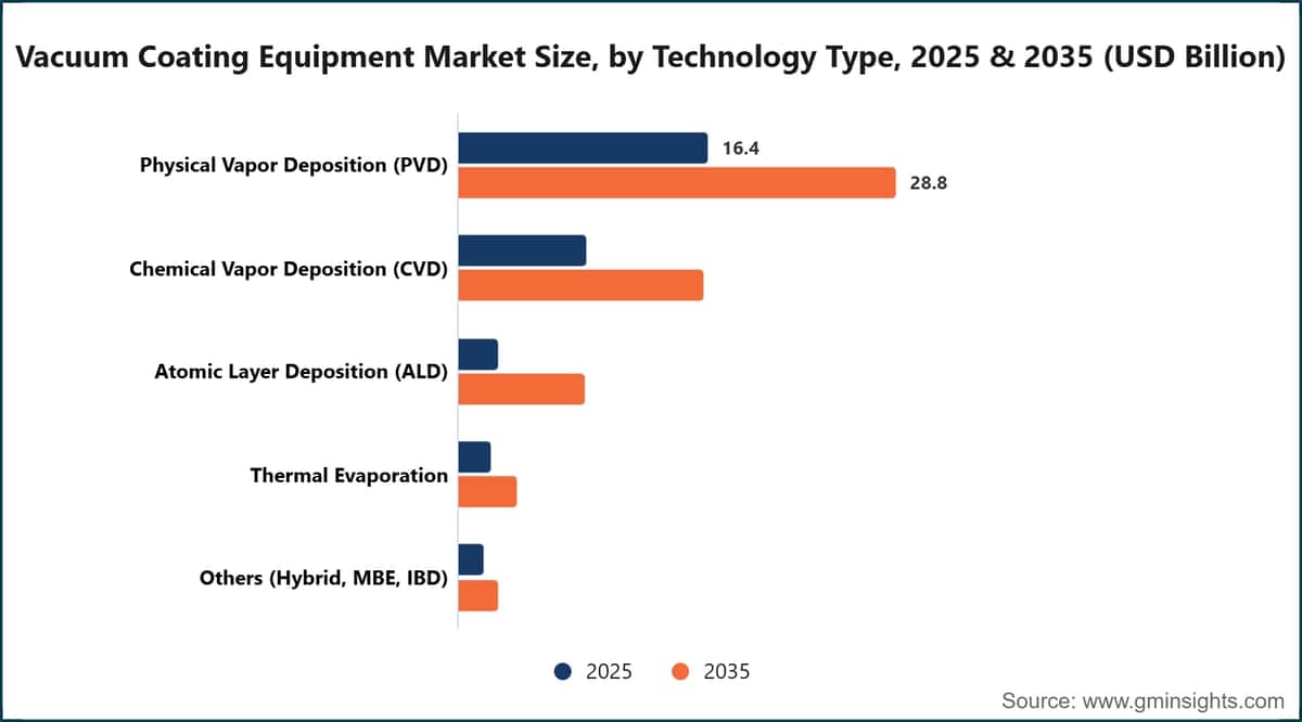Vacuum Coating Equipment Market Size, by Technology Type, 2025 & 2035 (USD Billion)