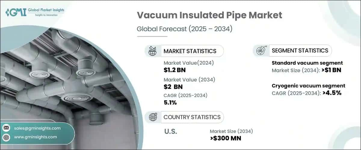 Vacuum Insulated Pipe Market