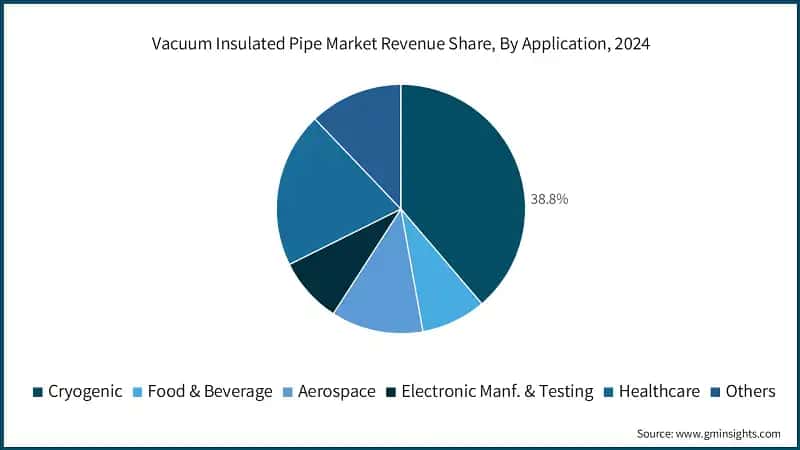 Vacuum Insulated Pipe Market Revenue Share, By Application, 2024