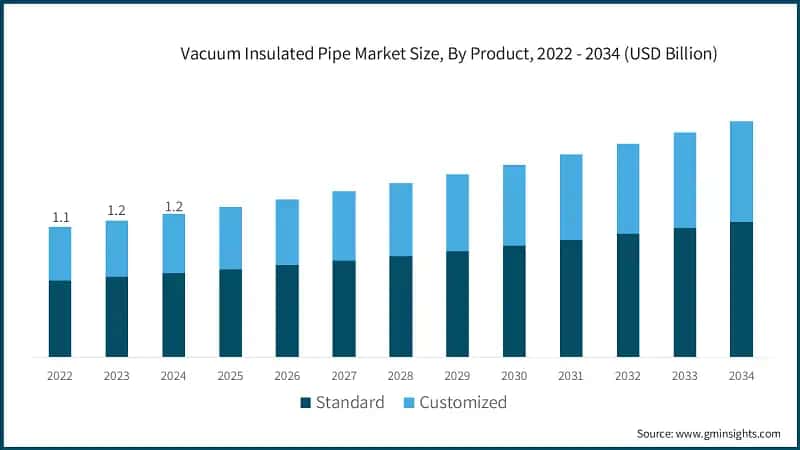 Vacuum Insulated Pipe Market Size, By Product, 2022 - 2034 (USD Billion)