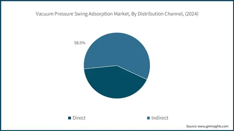 Vacuum Pressure Swing Adsorption Market, By Distribution Channel, (2024)
