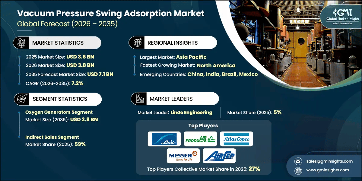 Vacuum Pressure Swing Adsorption Market Research Report