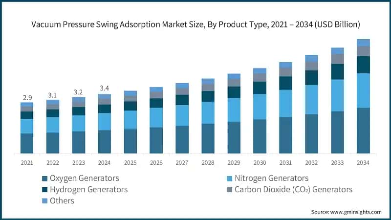 Vacuum Pressure Swing Adsorption Market Size, By Product Type, 2021 - 2034 (USD Billion)