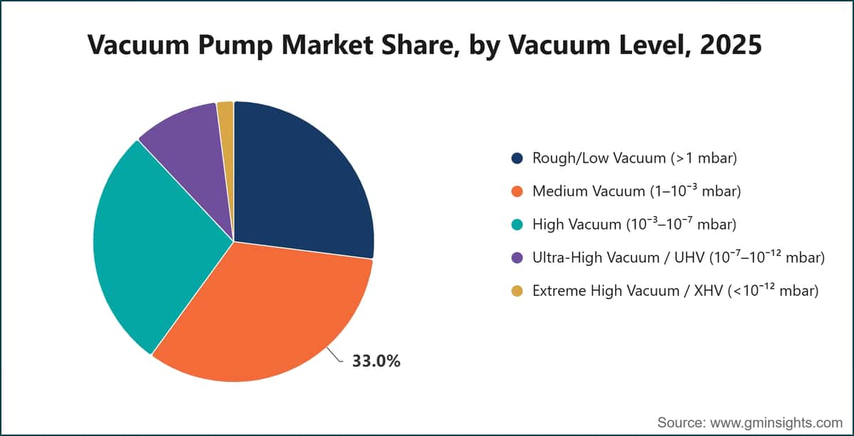 Vacuum Pump Market Share, by Vacuum Level, 2025