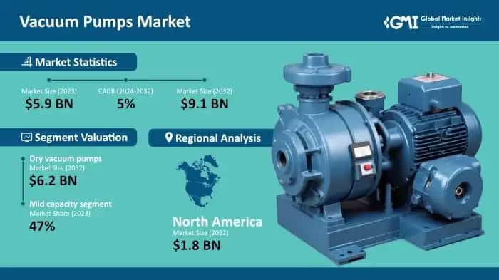 Vacuum Pumps Market