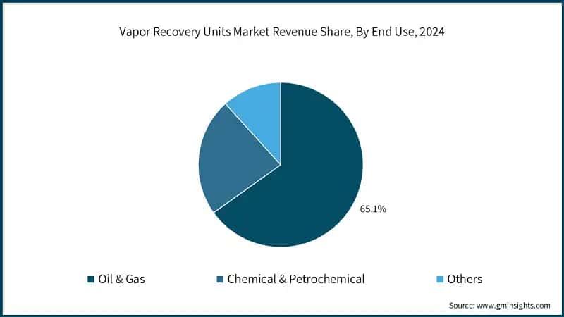 Vapor Recovery Units Market Revenue Share, By End Use, 2024