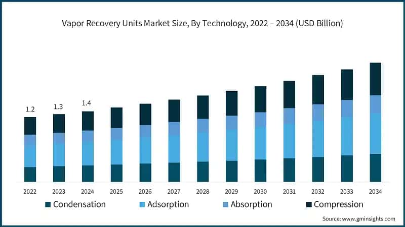Vapor Recovery Units Market Size, By Technology, 2022 – 2034 (USD Billion)