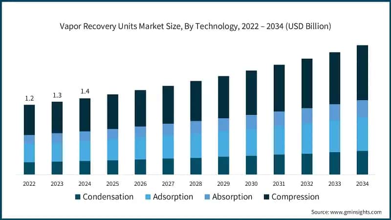 Vapor Recovery Units Market Size, By Technology, 2022 – 2034 (USD Billion)