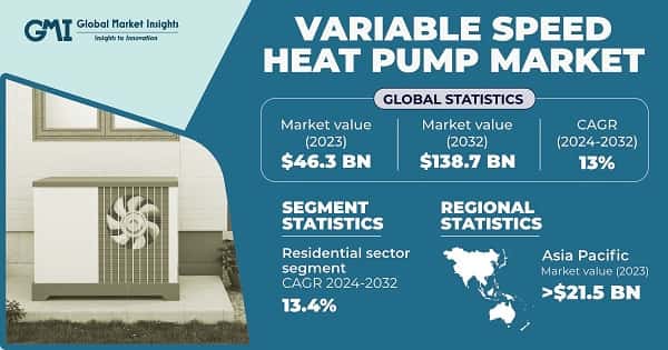 Variable Speed Heat Pump Market