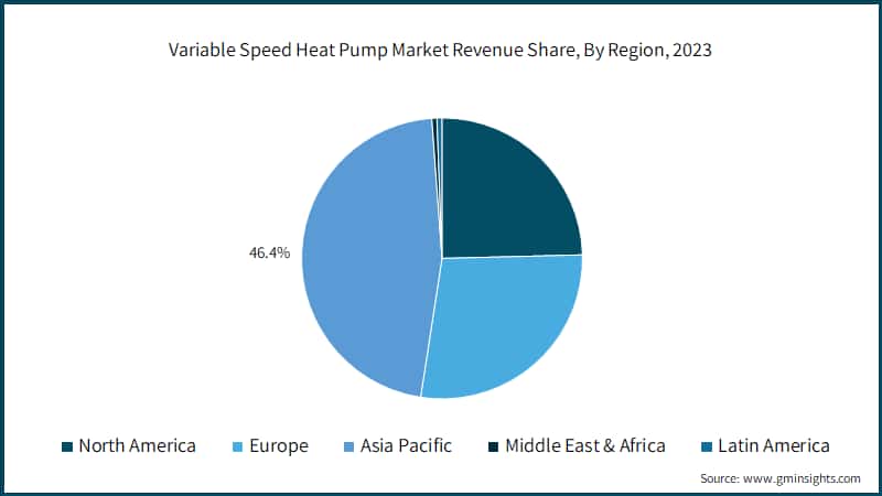 Variable Speed Heat Pump Market Revenue Share, By Region, 2023