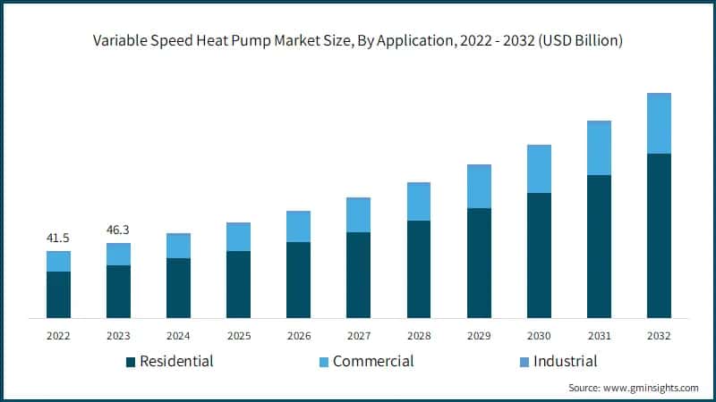 Variable Heat Pump Market Size, By Application, 2022 - 2032 (USD Billion))