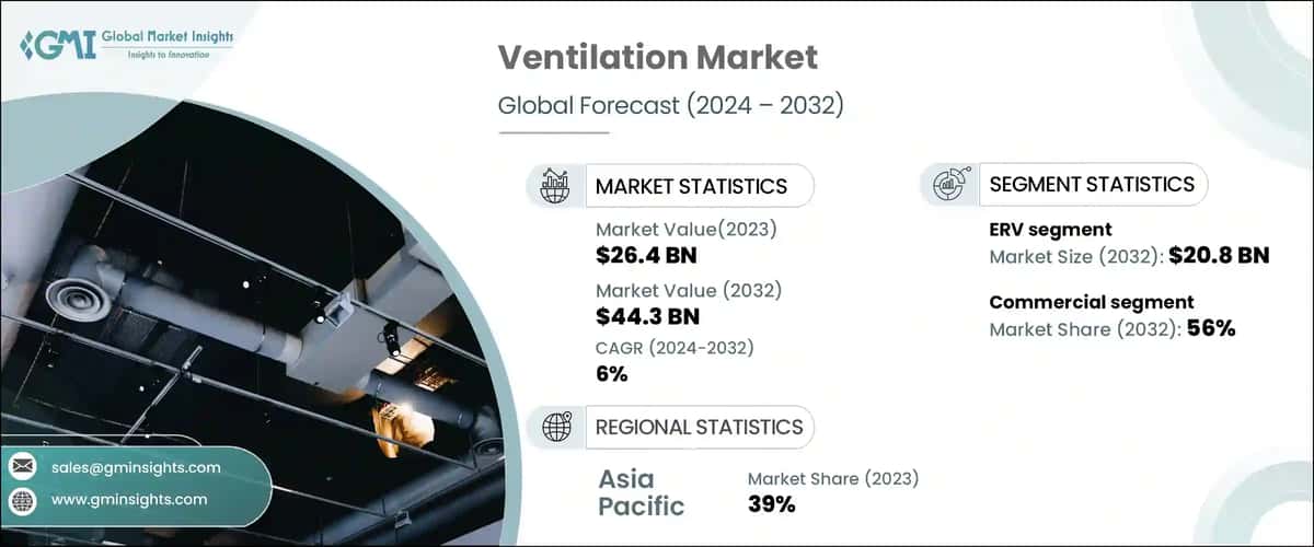 Ventilation Market