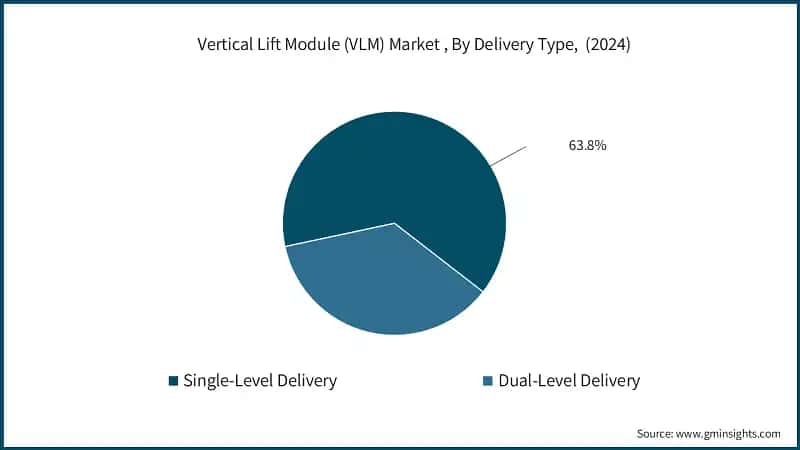 Vertical Lift Module (VLM) Market , By Delivery Type,  (2024)