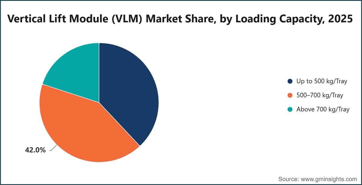 Vertical Lift Module (VLM) Market Share, by Loading Capacity, 2025