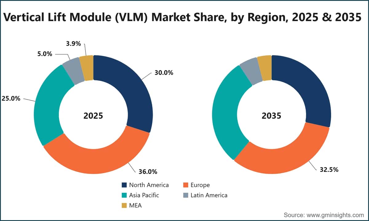 Vertical Lift Module (VLM) Market Share, by Region, 2025 & 2035
