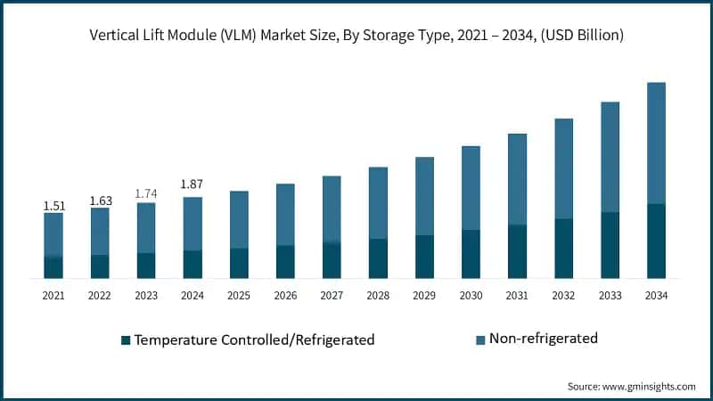 Vertical Lift Module (VLM) Market Size, By Storage Type, 2021 – 2034, (USD Billion)