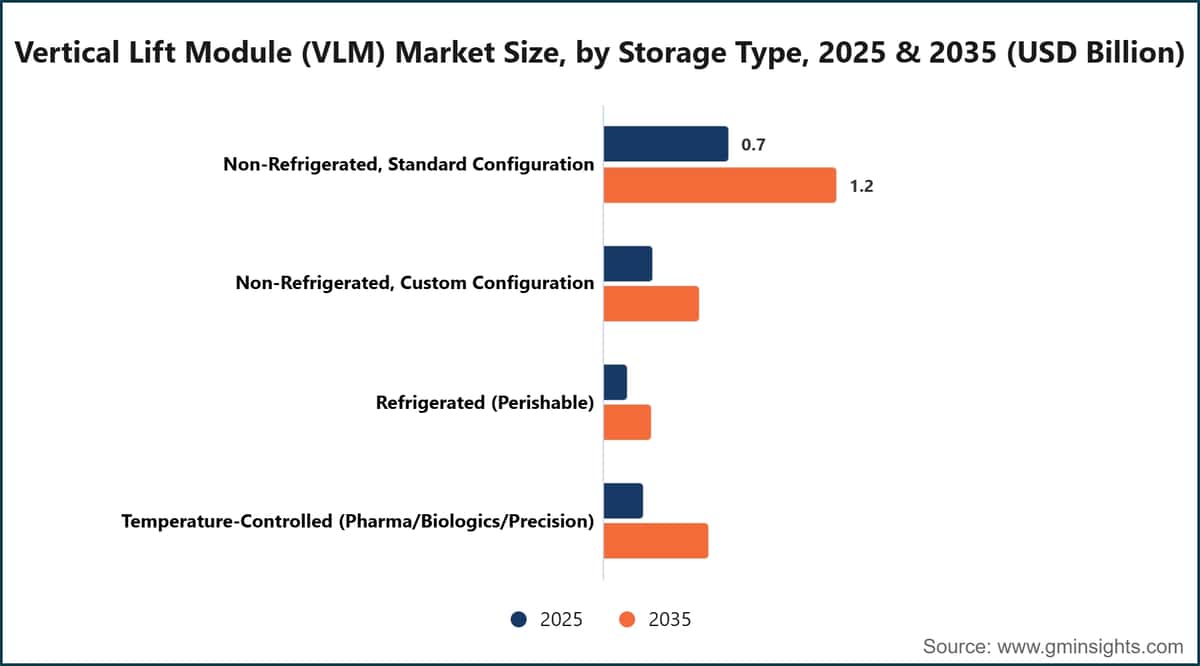 Vertical Lift Module (VLM) Market Size, by Storage Type, 2025 & 2035 (USD Billion)