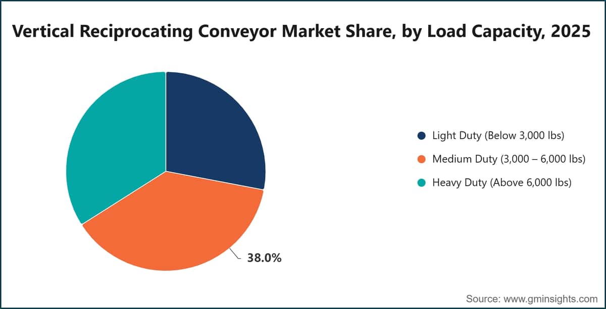 Vertical Reciprocating Conveyor Market Share, by Load Capacity, 2025