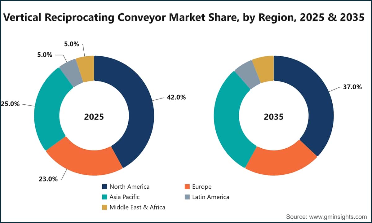 Vertical Reciprocating Conveyor Market Share, by Region, 2025 & 2035