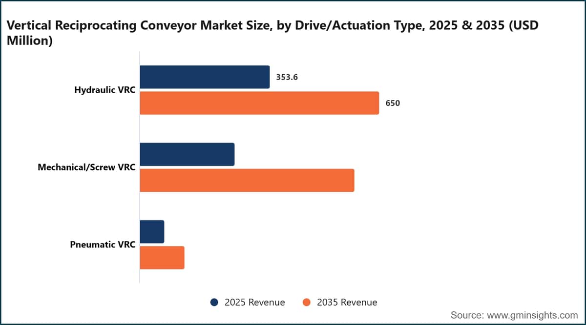 Vertical Reciprocating Conveyor Market Size, by Drive/Actuation Type, 2025 & 2035 (USD Million)