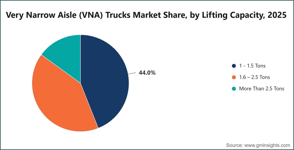 Very Narrow Aisle (VNA) Trucks Market Share, by Lifting Capacity, 2025