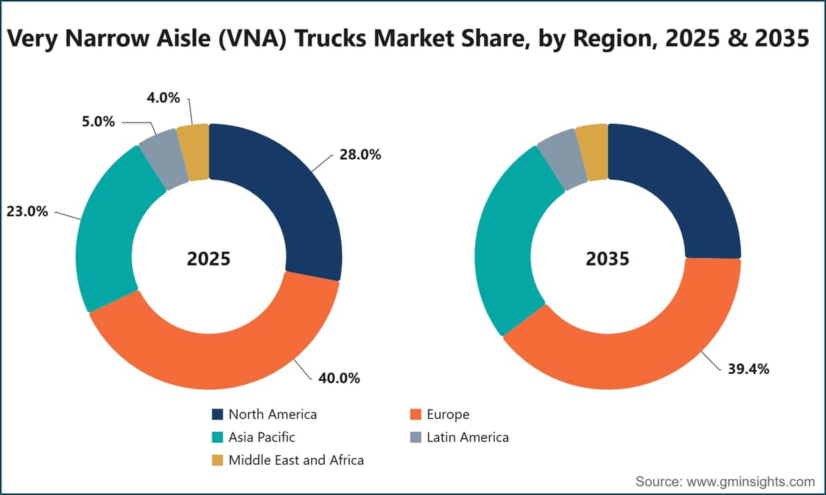 Very Narrow Aisle (VNA) Trucks Market Share, by Region, 2025 & 2035