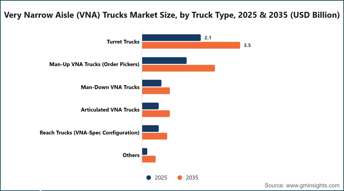 Very Narrow Aisle (VNA) Trucks Market Size, by Truck Type, 2025 & 2035 (USD Billion)