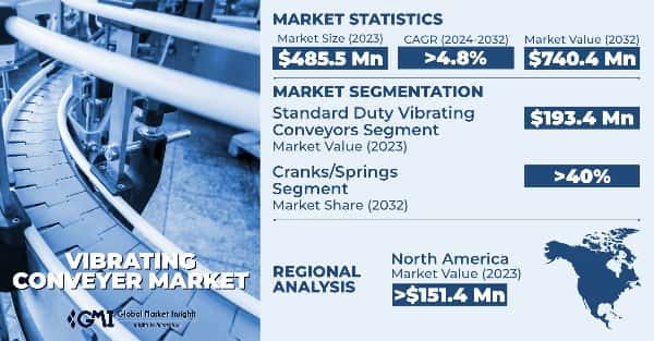 Vibrating Conveyer Market