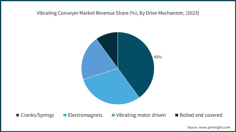 Vibrating Conveyer Market Revenue Share (%), By Drive Mechanism, (2023)