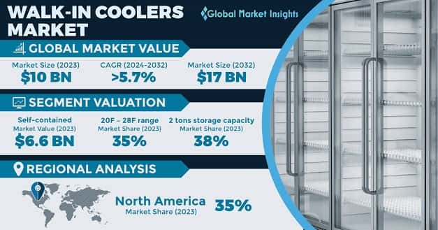 Walk-In Coolers Market