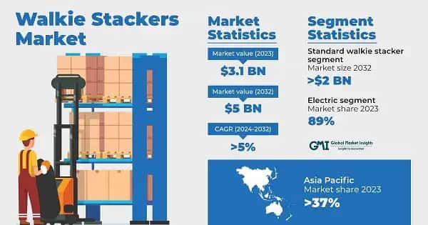 Walkie Stackers Market