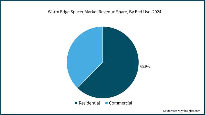 Warm Edge Spacer Market Revenue Share, By End Use, 2024