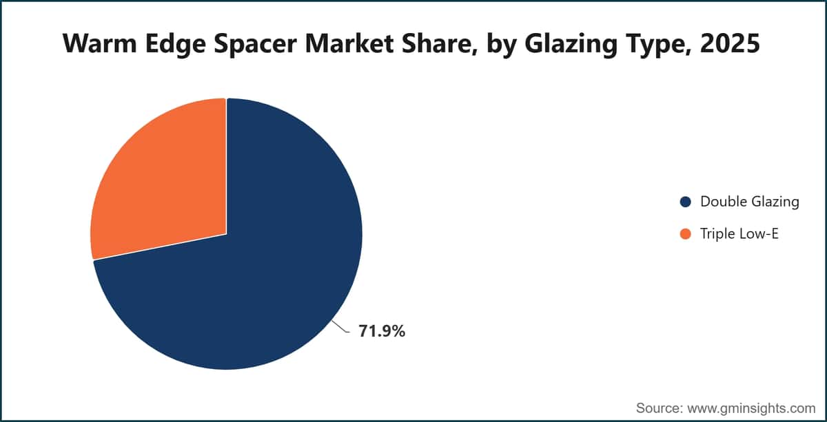 Warm Edge Spacer Market Share, by Glazing Type, 2025