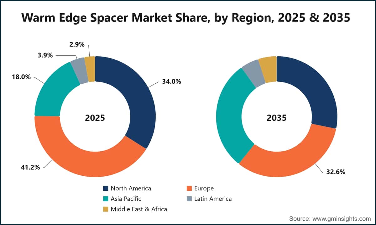 Warm Edge Spacer Market Share, by Region, 2025 & 2035